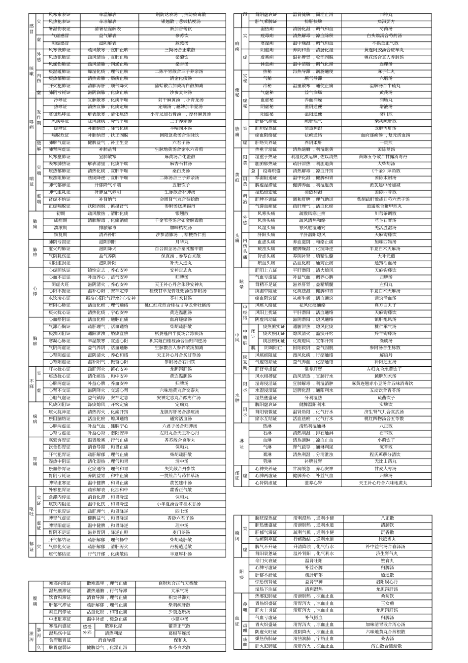 中医内科学笔记表格_第1页