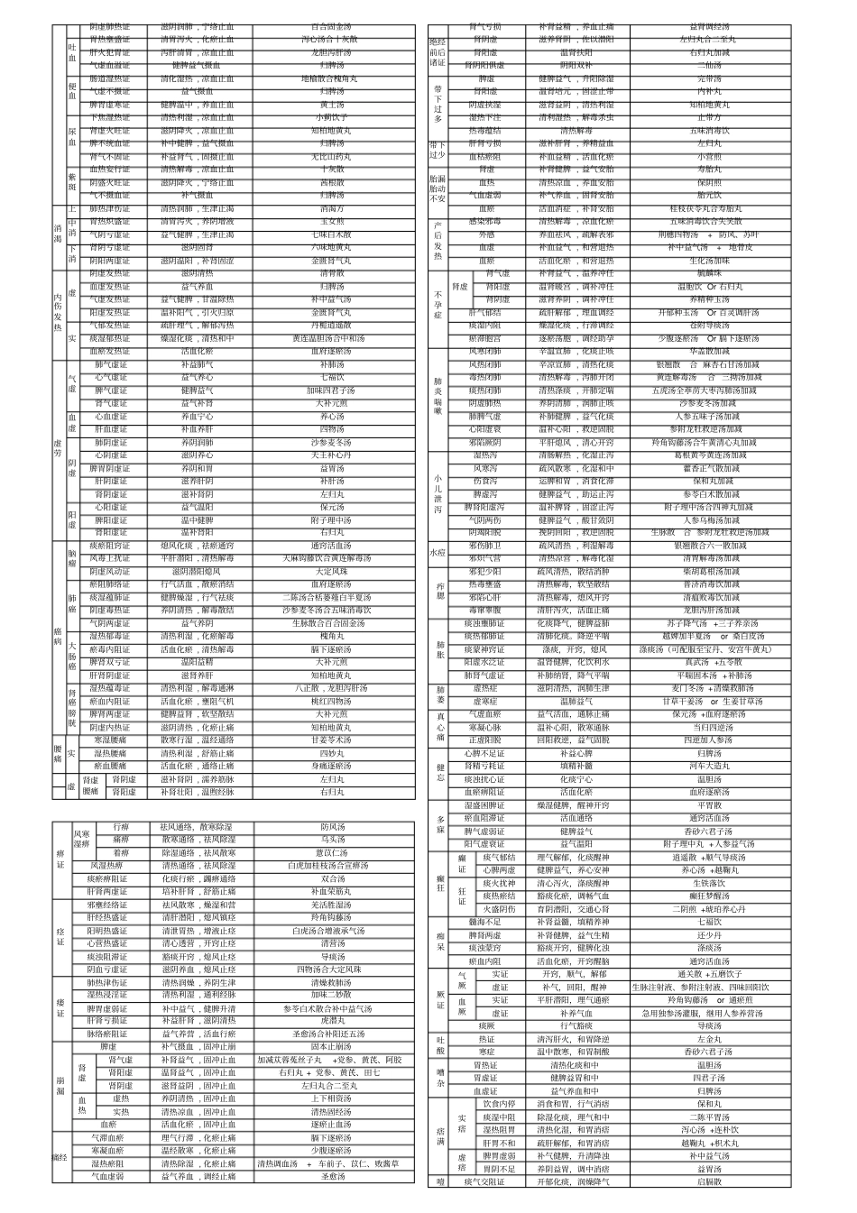 中医内科学笔记表格_第2页
