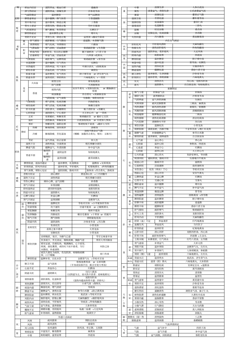 中医内科学笔记表格_第3页