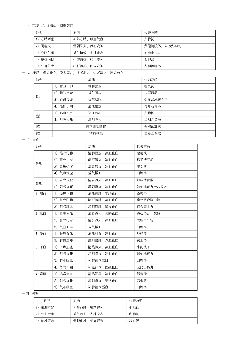 中医内科学证型表解_第3页