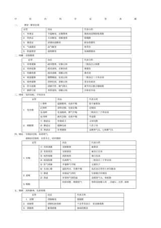 中医内科学证型表解
