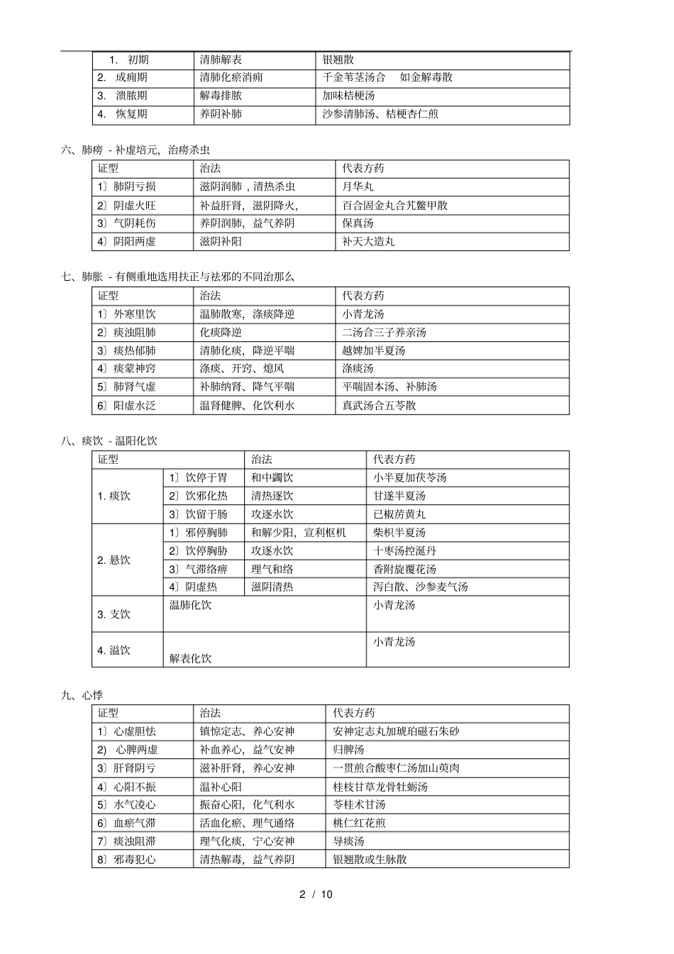 中医内科学证治表格整理笔记_第2页