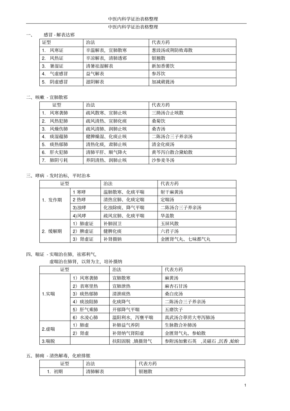 中医内科学证治表格整理笔记汇总_第1页