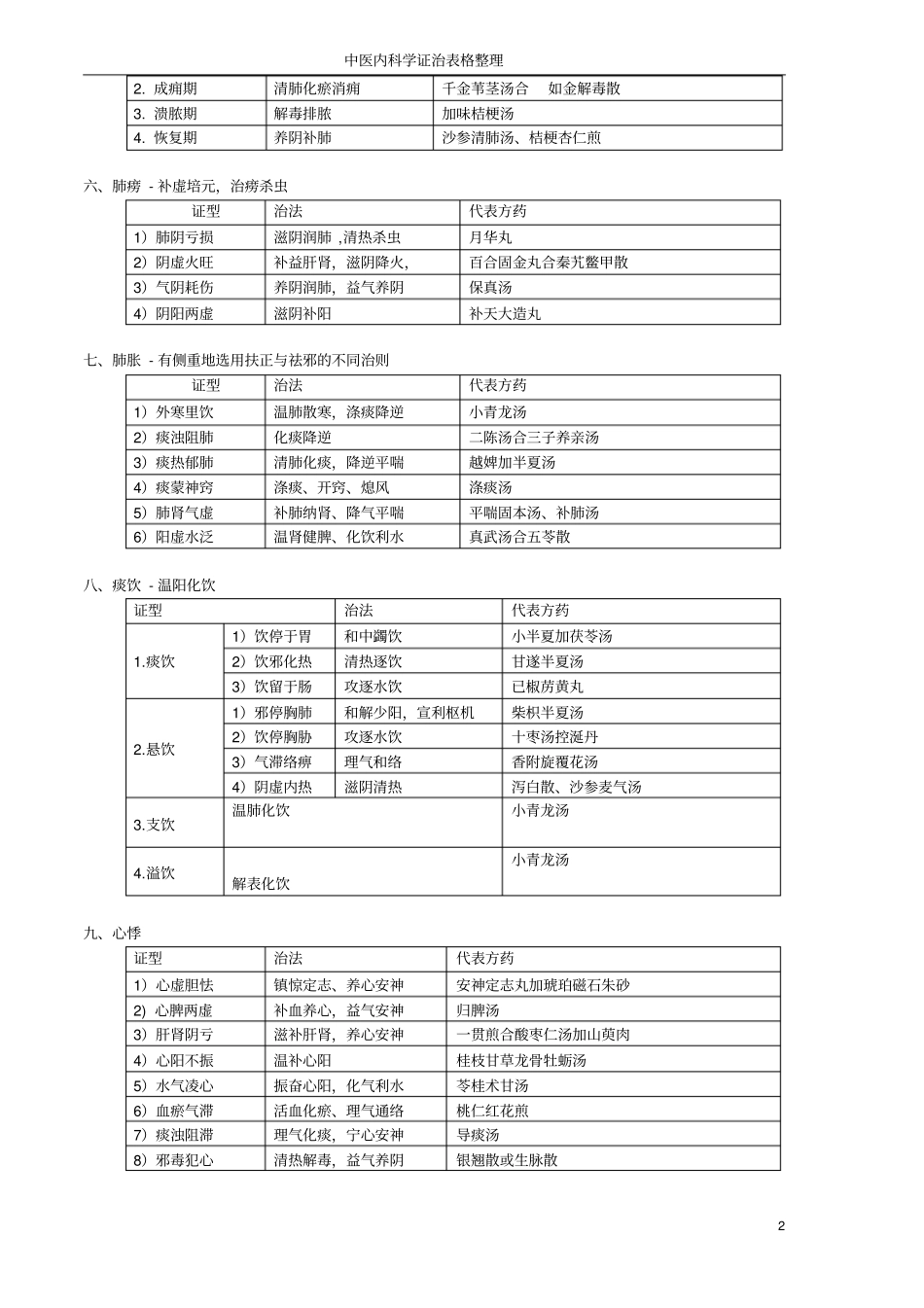 中医内科学证治表格整理笔记汇总_第2页