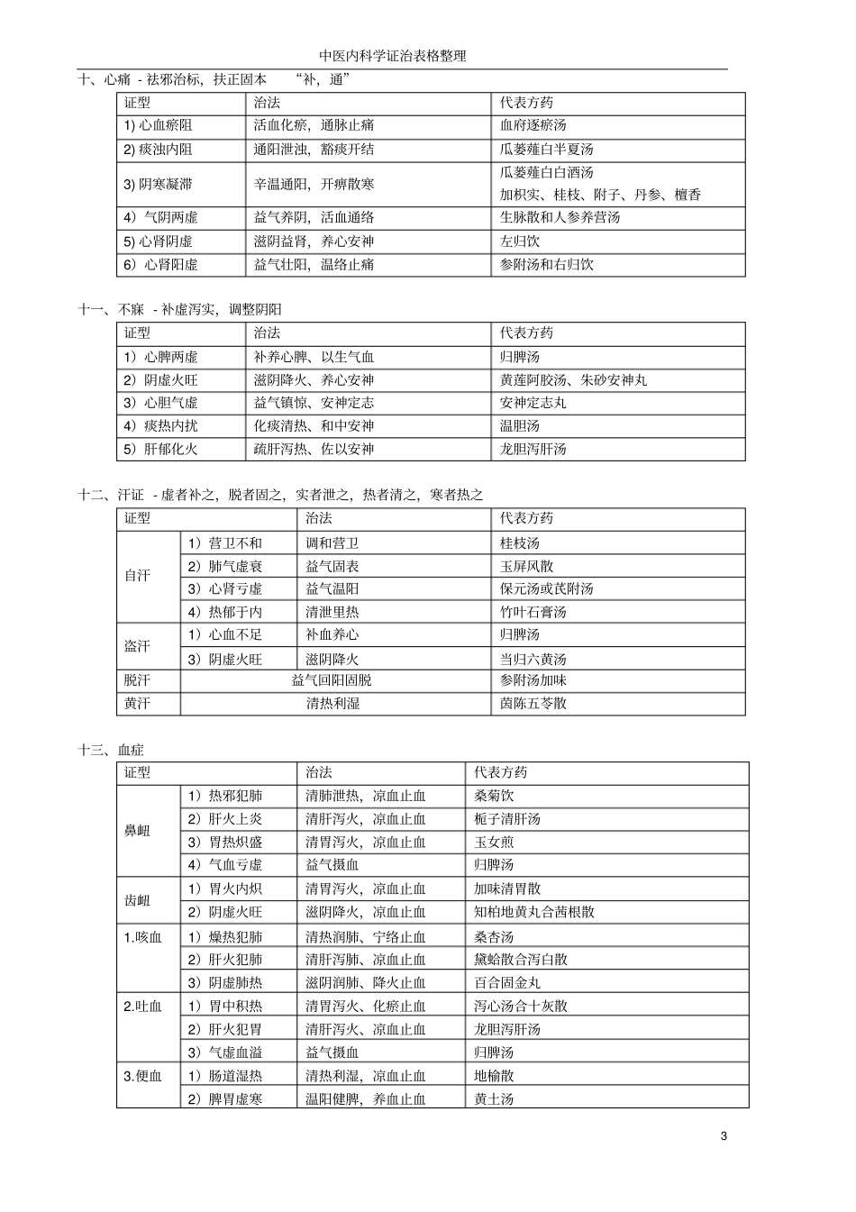 中医内科学证治表格整理笔记汇总_第3页
