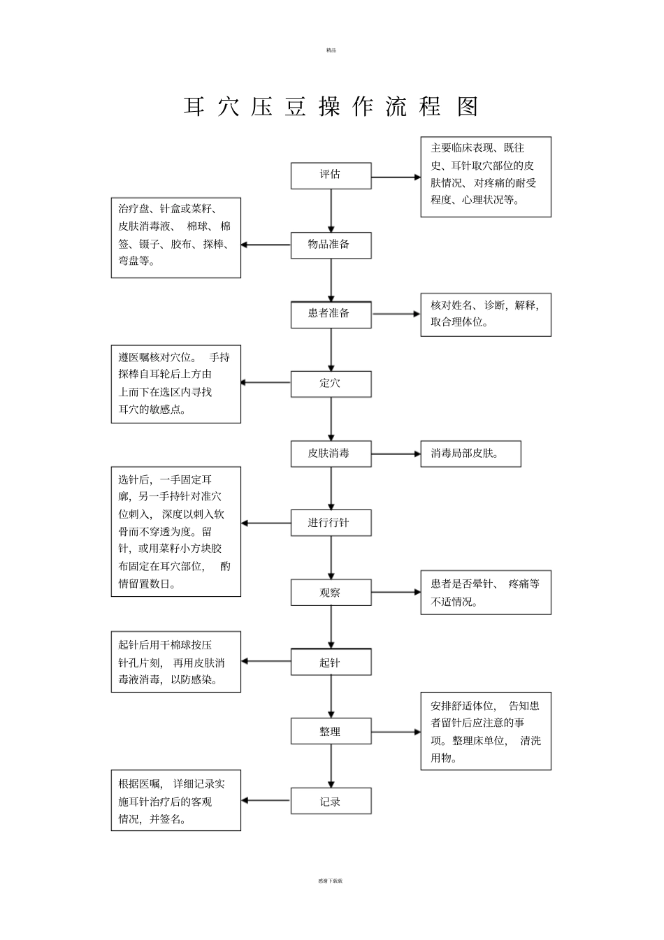 中医十项基本护理操作技术流程_第1页