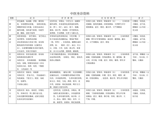中医坐诊材料1