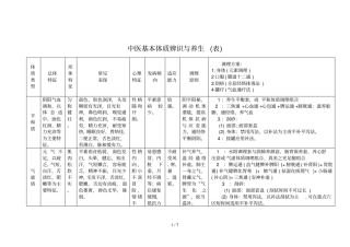 中医基本体质辨识与养生表