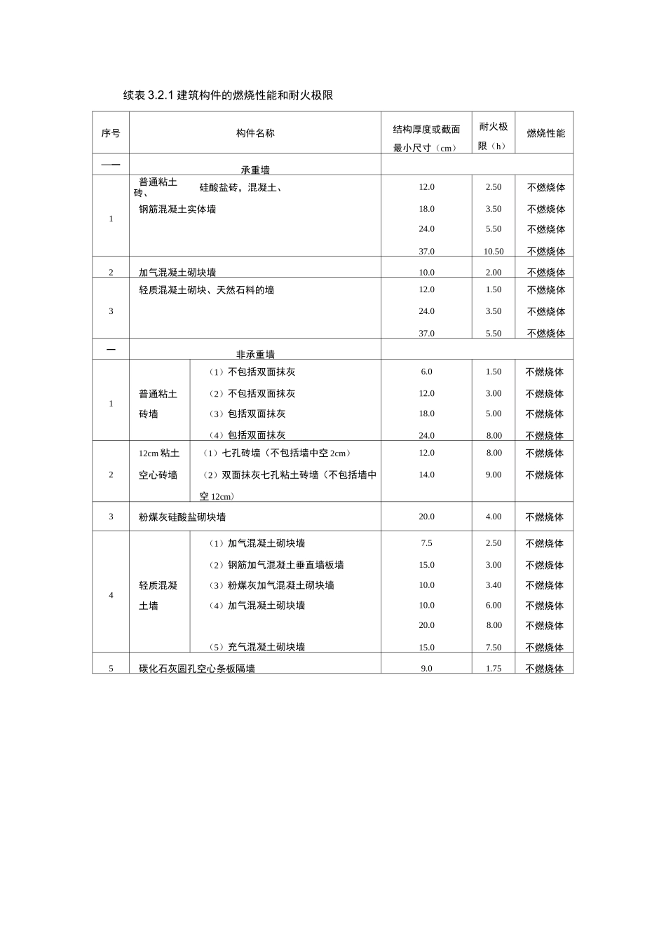建筑构件的燃烧性能和耐火极限_第1页
