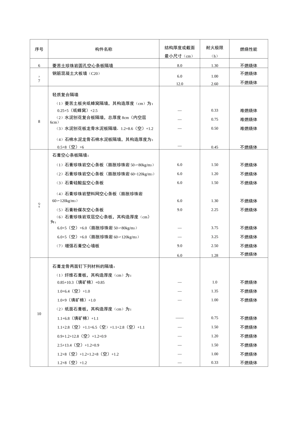 建筑构件的燃烧性能和耐火极限_第2页