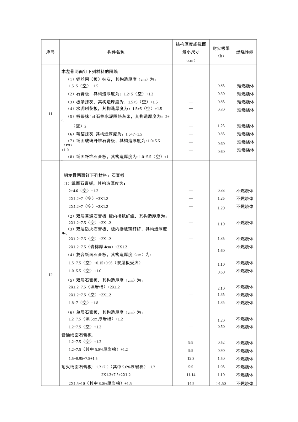 建筑构件的燃烧性能和耐火极限_第3页