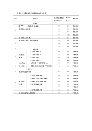 建筑构件的燃烧性能和耐火极限