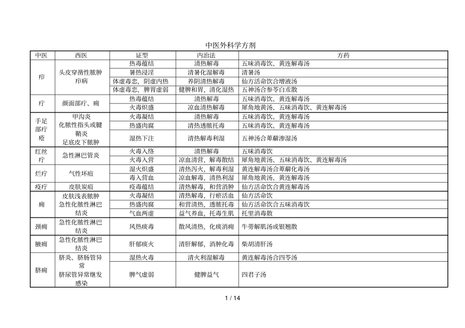 中医外科学证型与常用方剂_第1页