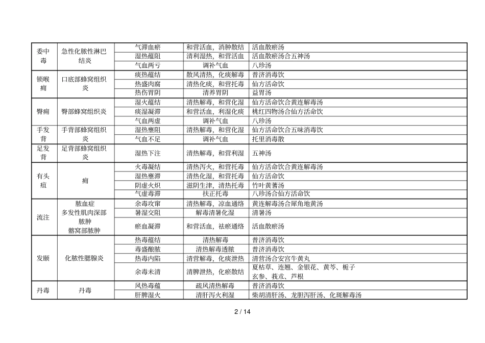 中医外科学证型与常用方剂_第2页