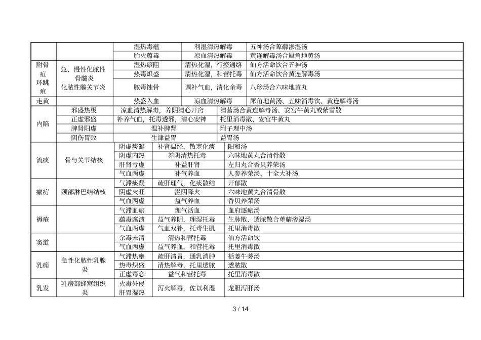 中医外科学证型与常用方剂_第3页