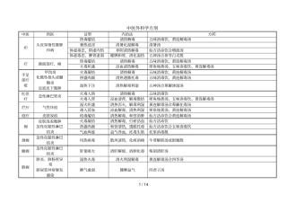中医外科学证型与常用方剂