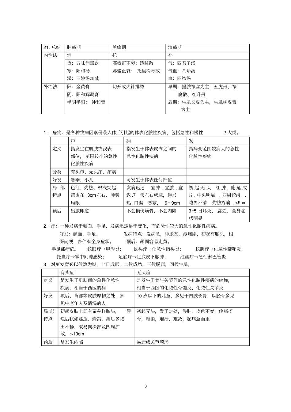 中医外科学重点总结_第3页