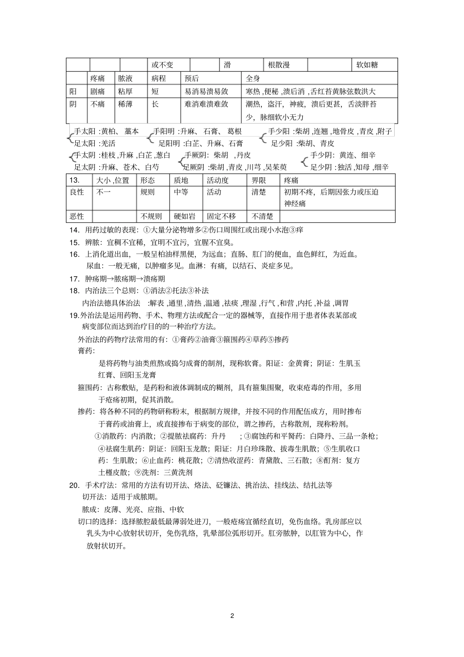 中医外科学重点总结汇总_第2页
