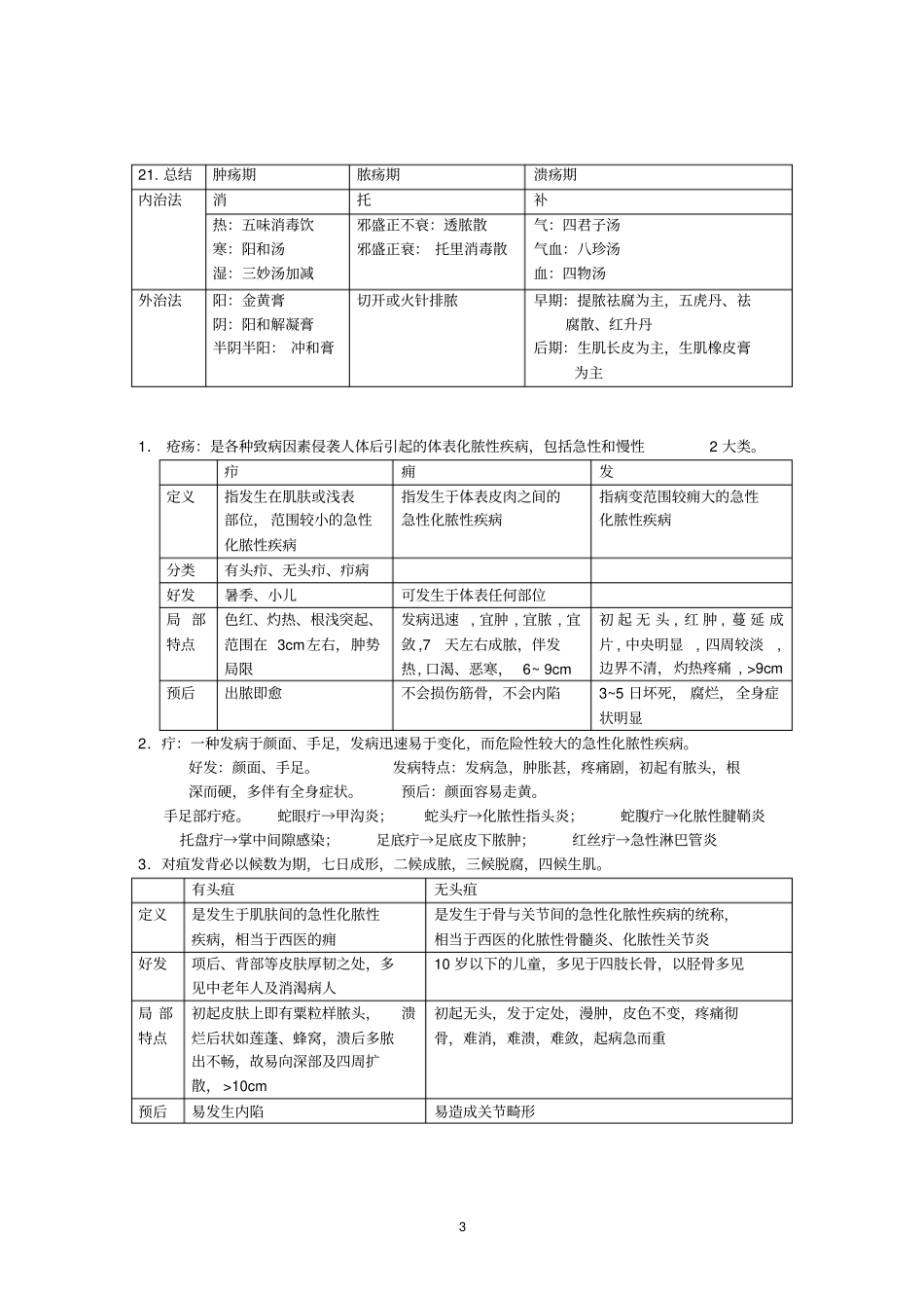中医外科学重点总结汇总_第3页