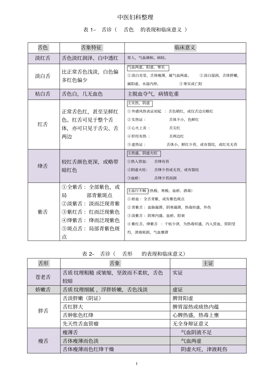 中医妇科整理汇总_第1页