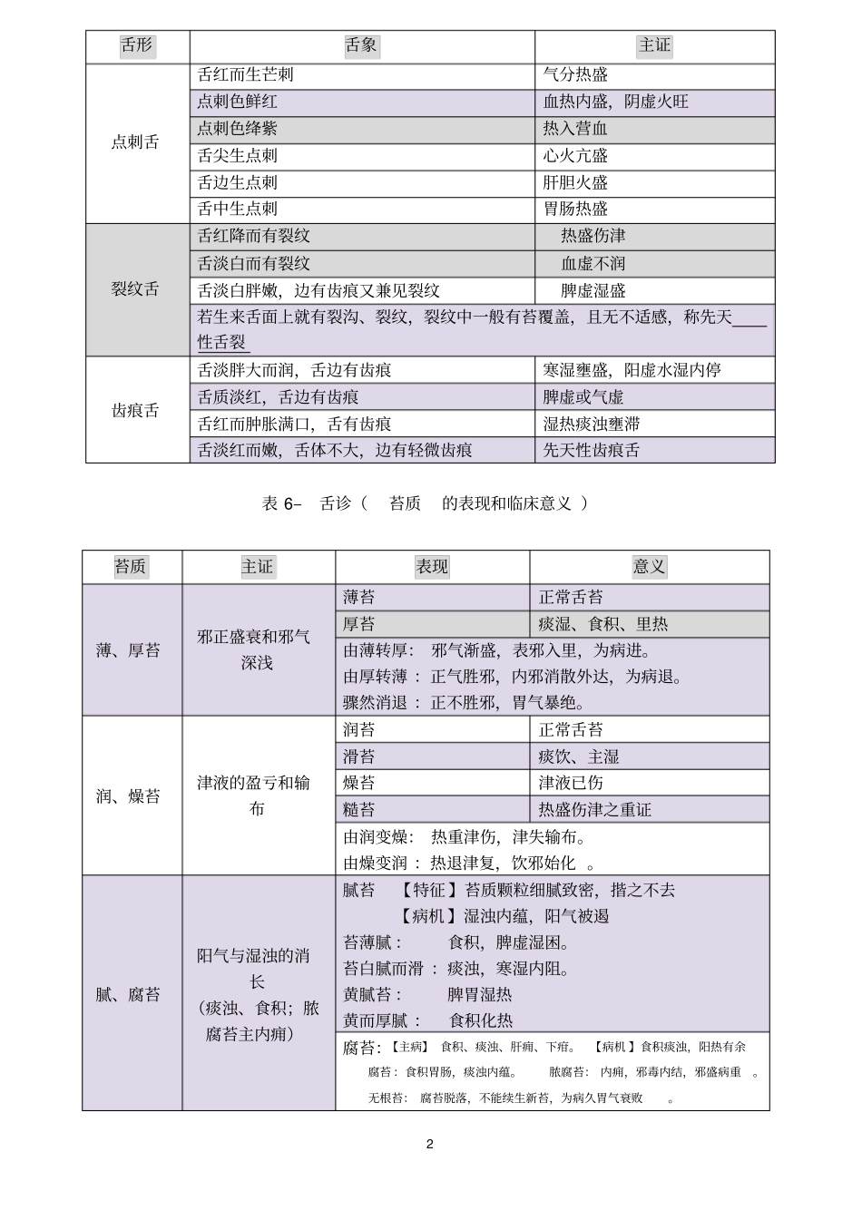中医妇科整理汇总_第2页