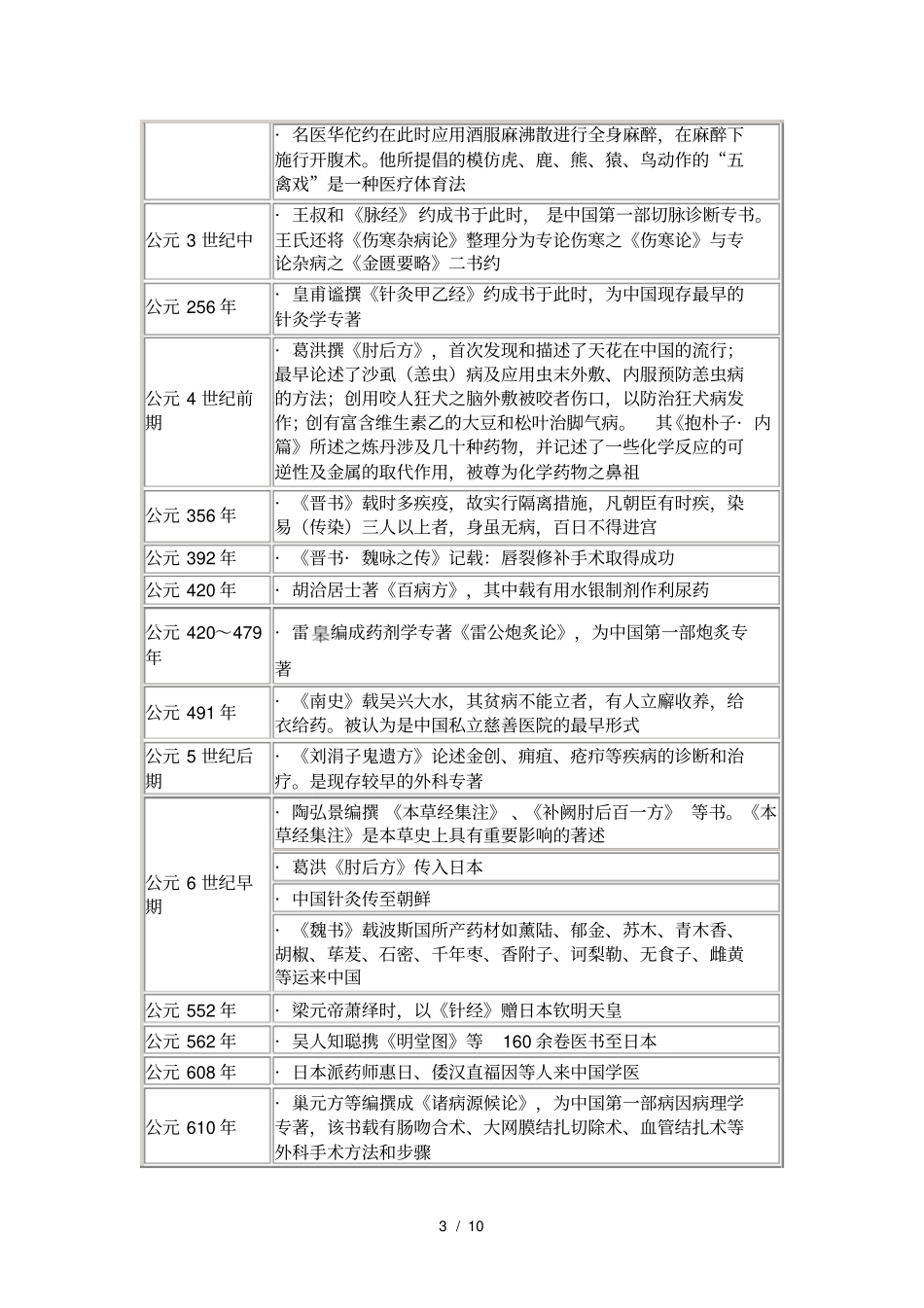 中医学大事表_第3页