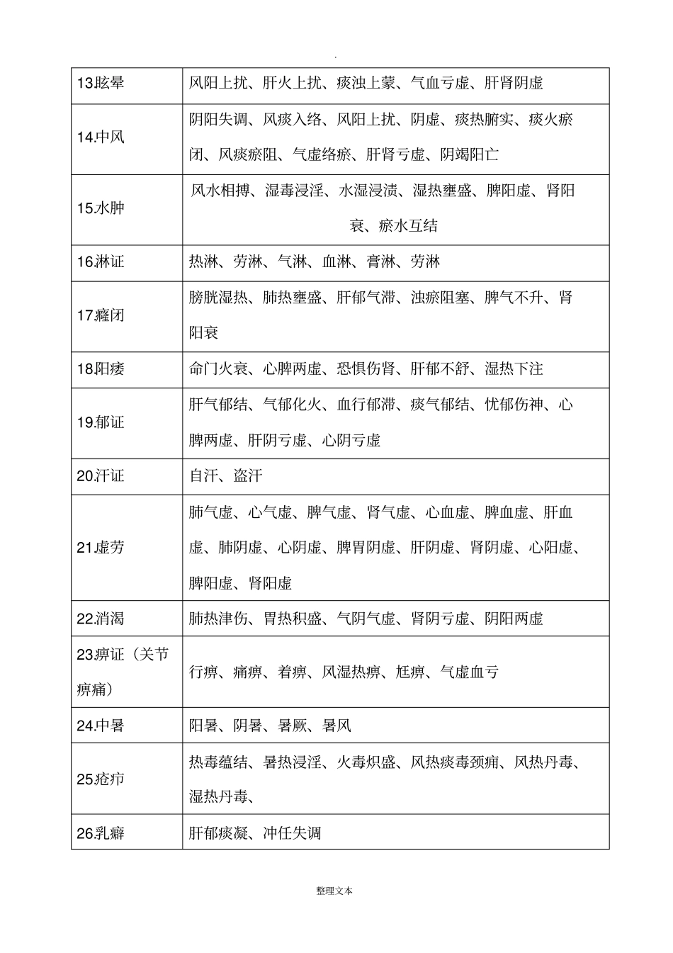 中医常见病的病名及症型_第2页