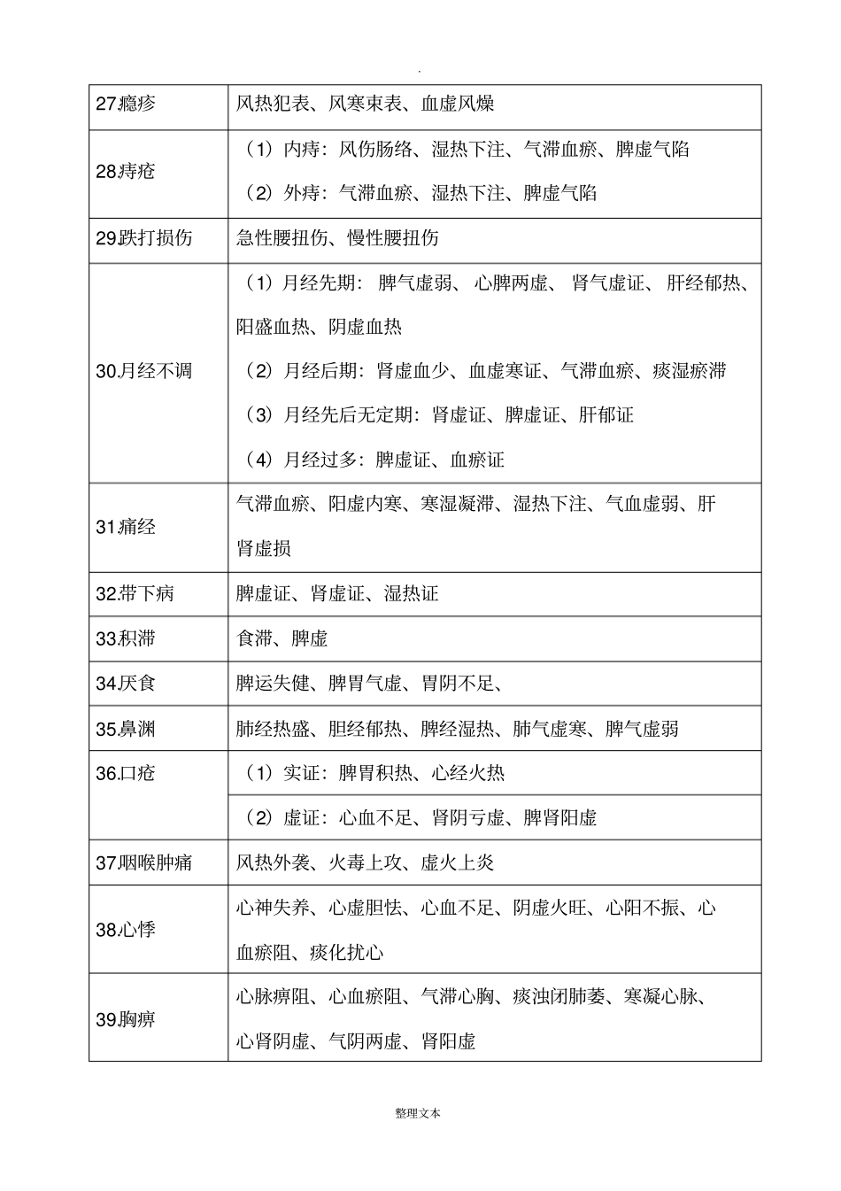 中医常见病的病名及症型_第3页