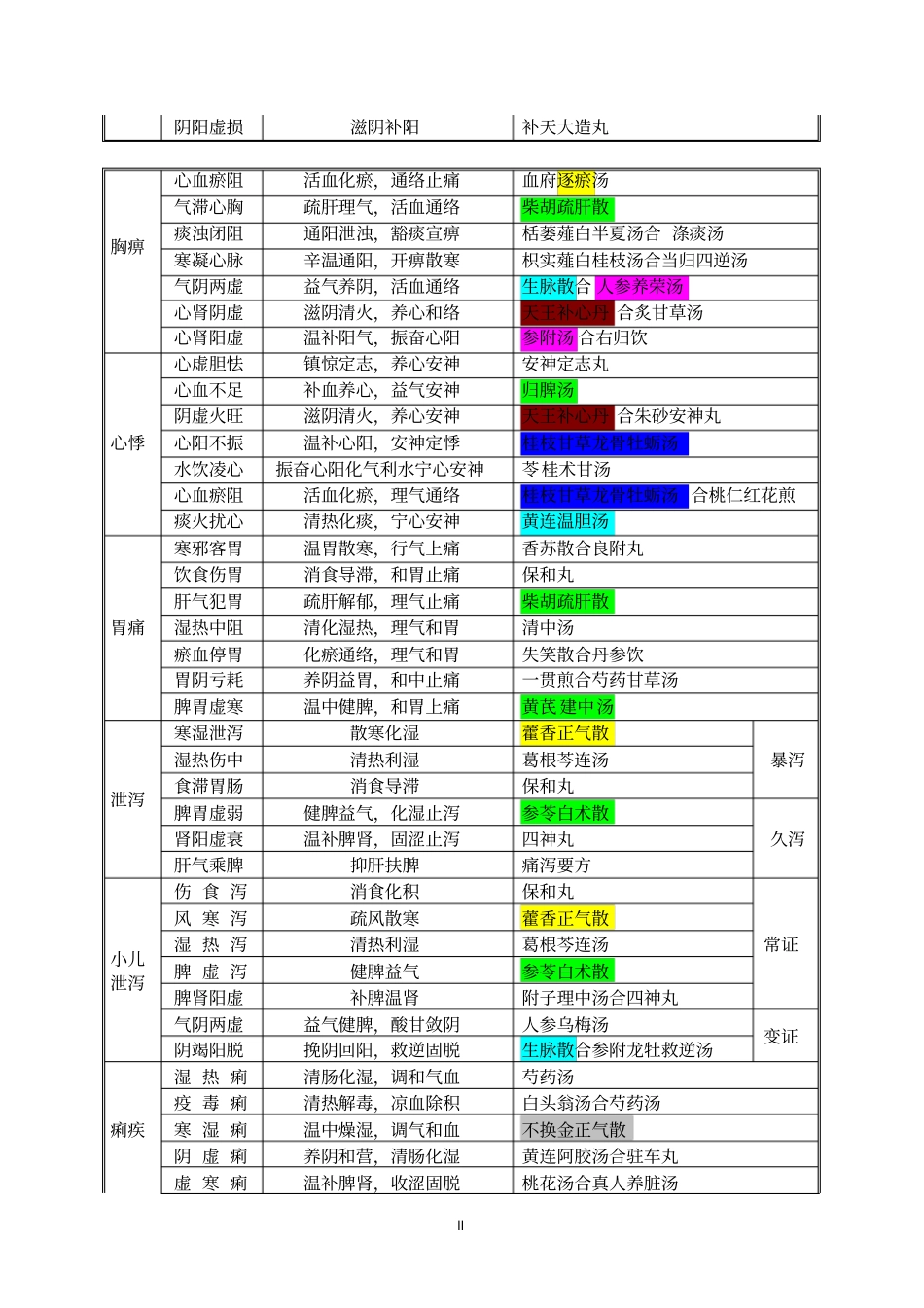 中医常见病证辨证论治0613汇总_第2页