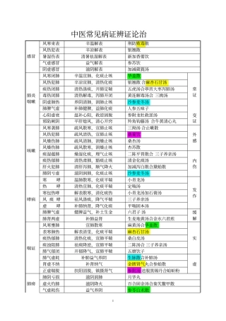 中医常见病证辨证论治0613汇总