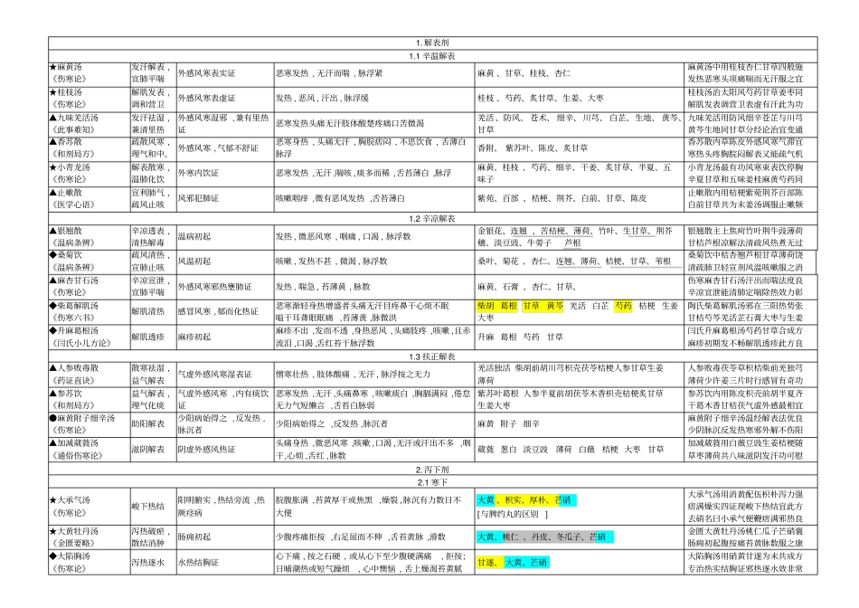 中医执业医师-方剂全_第1页