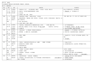 中医执业医师中药知识点整理完