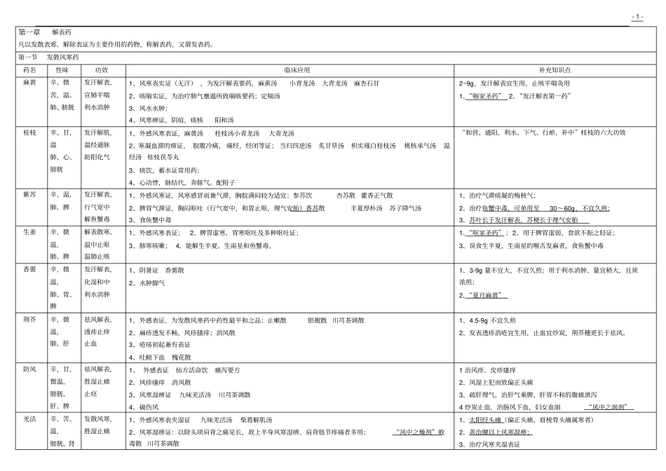 中医执业医师中药知识点整理完分析_第1页