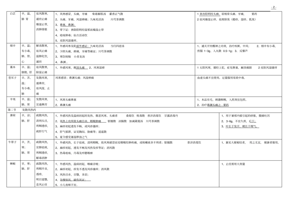 中医执业医师中药知识点整理完分析_第2页