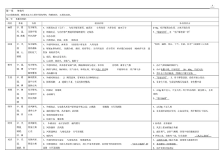 中医执业医师中药知识点整理完分析