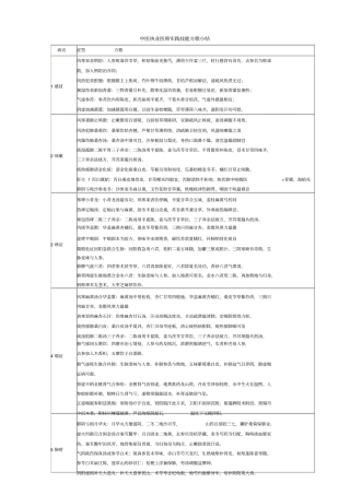 中医执业医师实践技能方歌小结