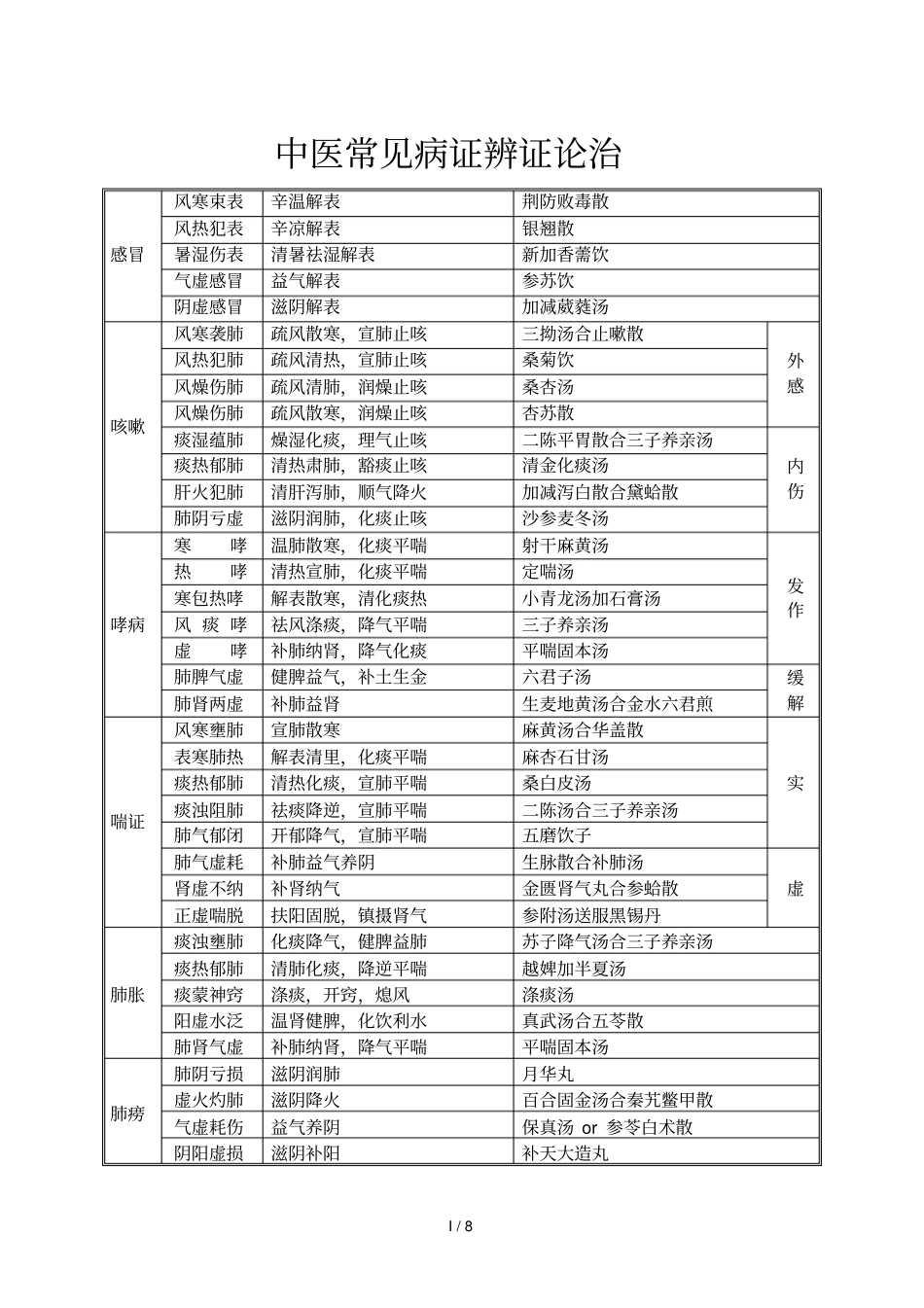 中医执业医师考试复习资料中医常见病必背_第1页