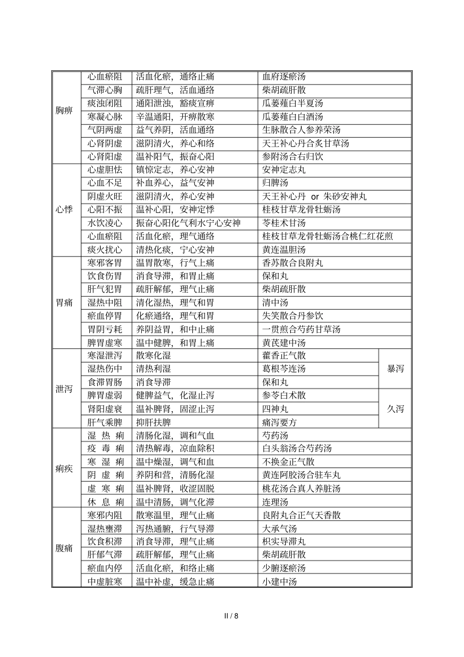 中医执业医师考试复习资料中医常见病必背_第2页