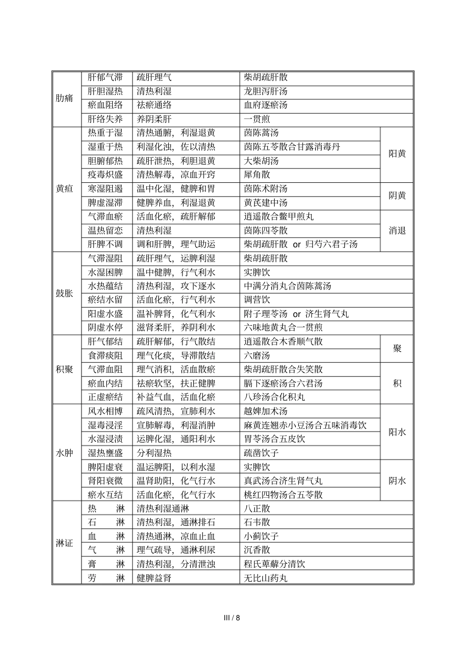 中医执业医师考试复习资料中医常见病必背_第3页