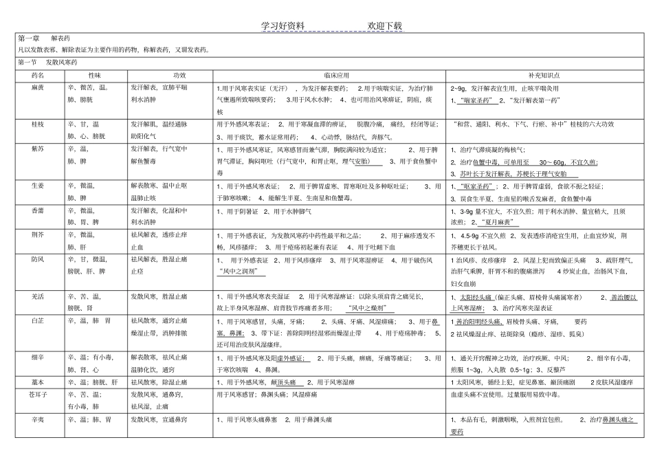 中医执业医师考试必背中药学表格整理_第1页