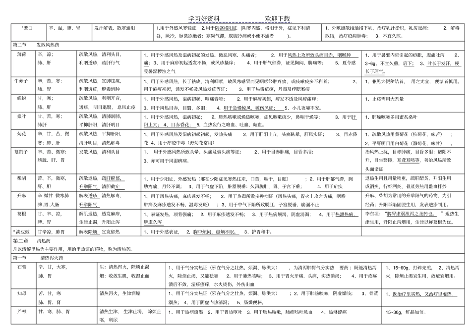中医执业医师考试必背中药学表格整理_第2页