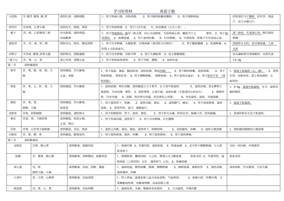 中医执业医师考试必背中药学表格整理_第3页