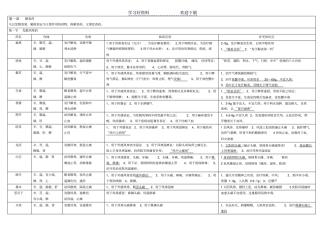中医执业医师考试必背中药学表格整理