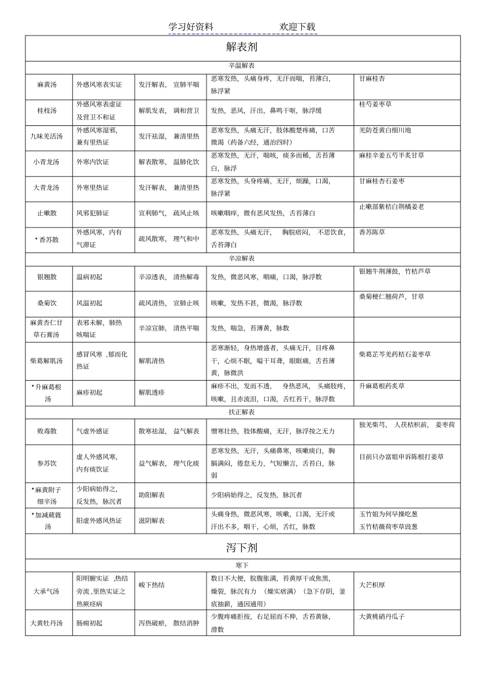 中医执业医师考试必背方剂学表格整理_第1页