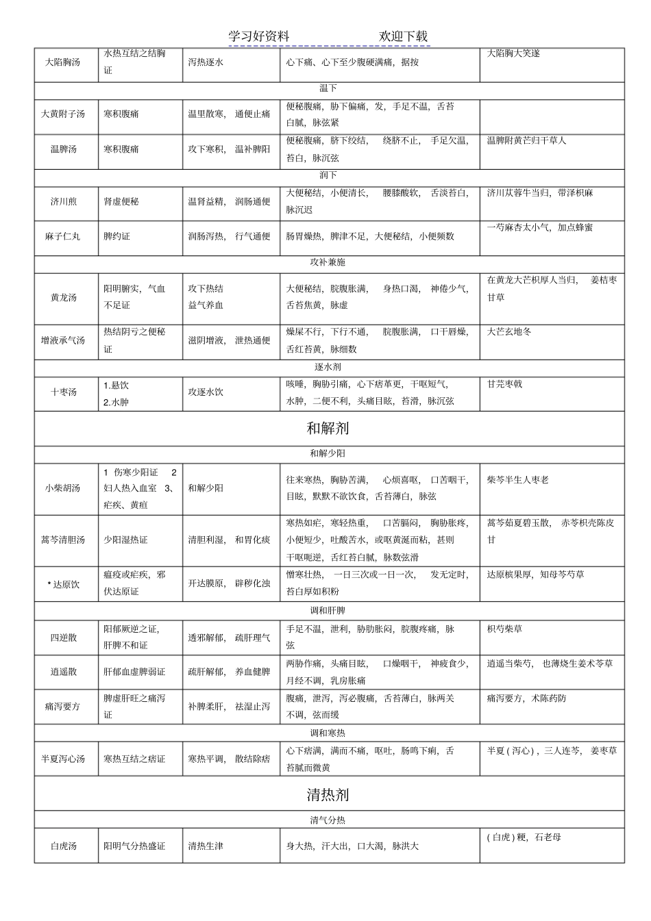中医执业医师考试必背方剂学表格整理_第2页