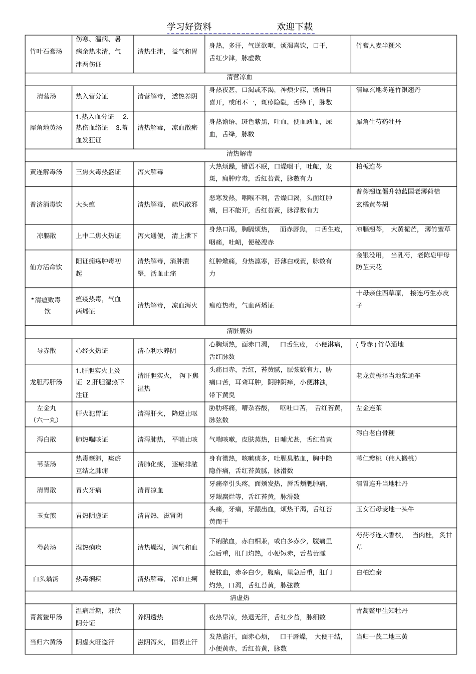 中医执业医师考试必背方剂学表格整理_第3页