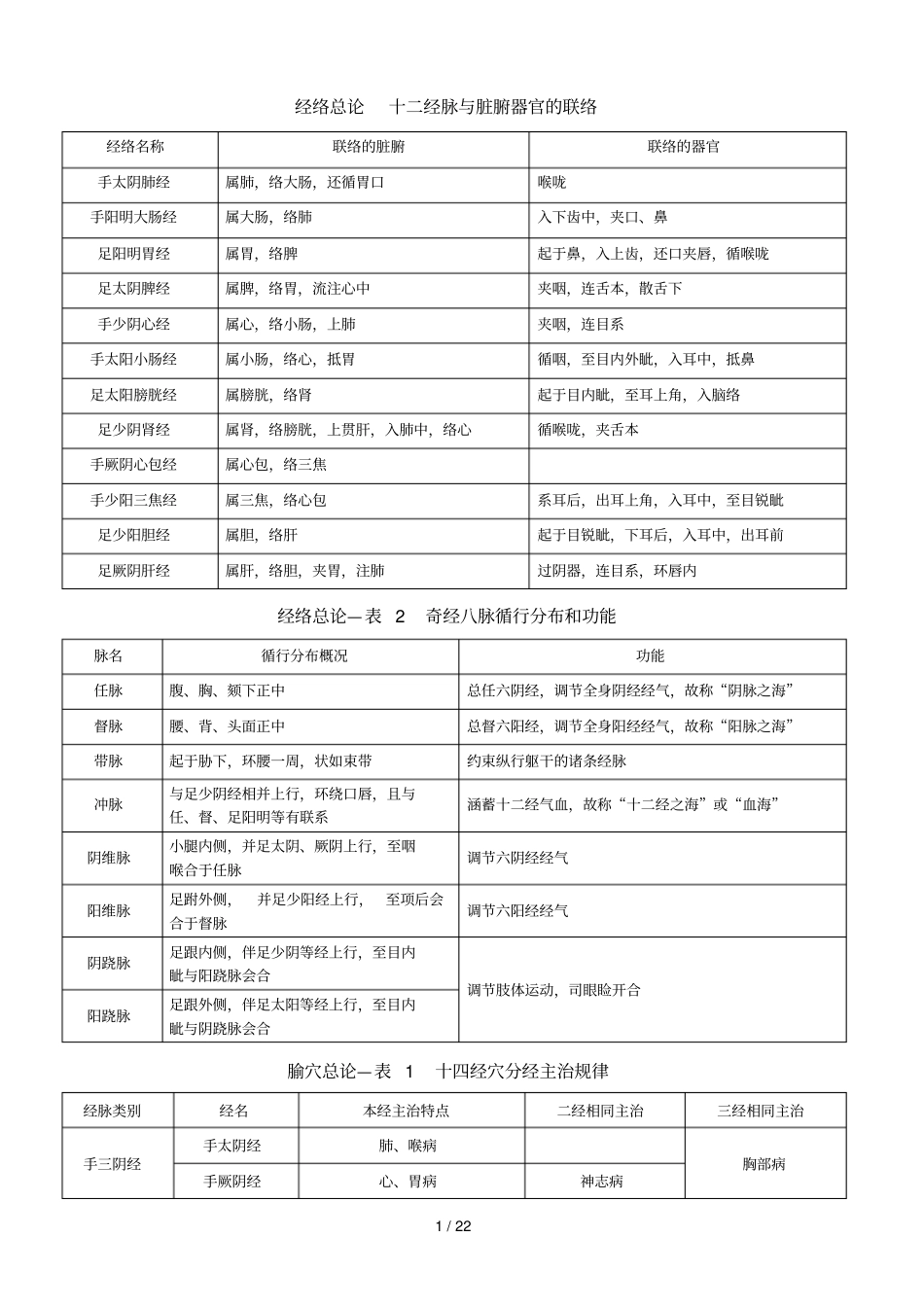 中医执业医师考试必背针灸学十四经穴表_第1页