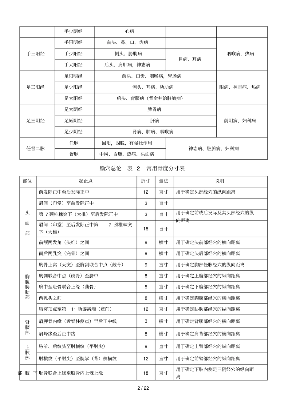 中医执业医师考试必背针灸学十四经穴表_第2页
