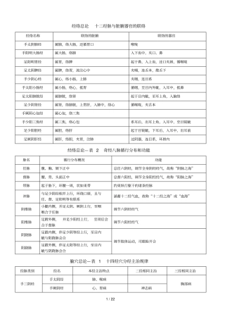 中医执业医师考试必背针灸学十四经穴表