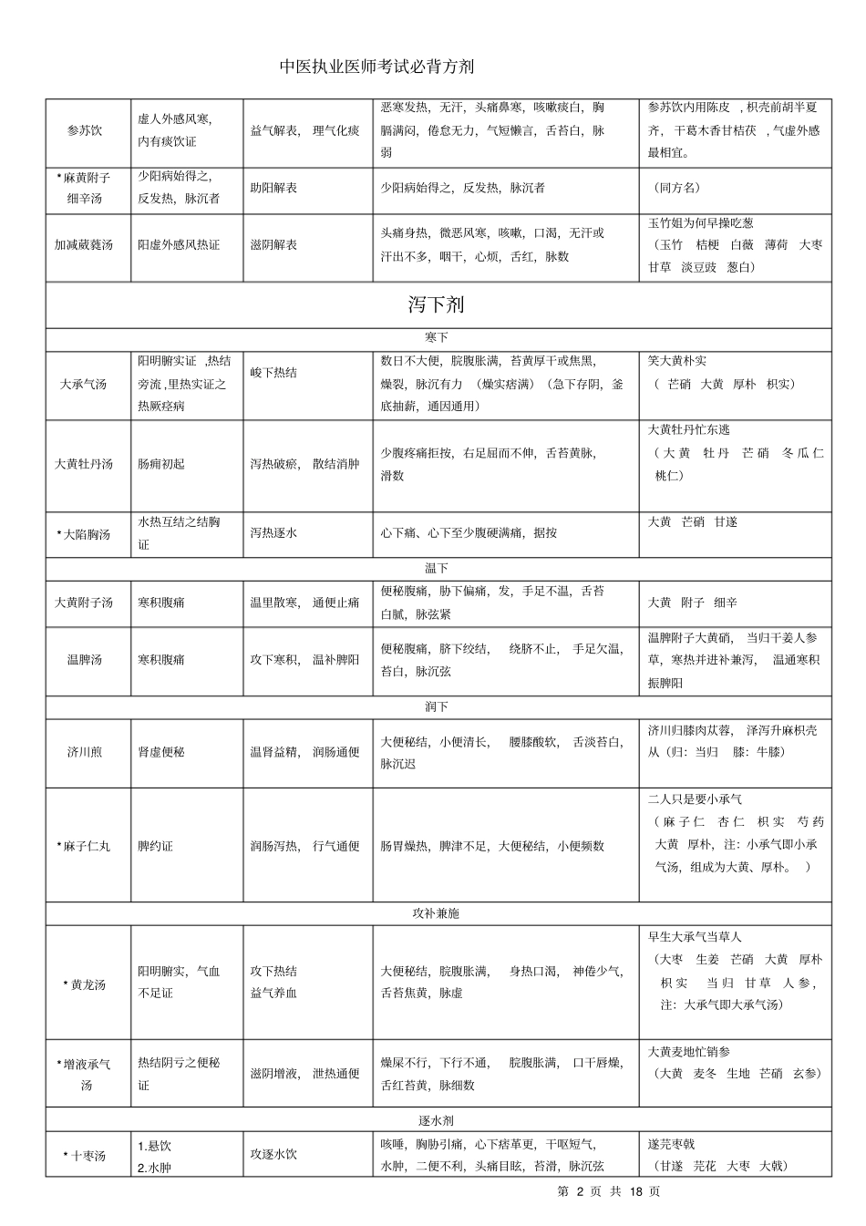 中医执医考试必背方剂含助理汇总_第2页